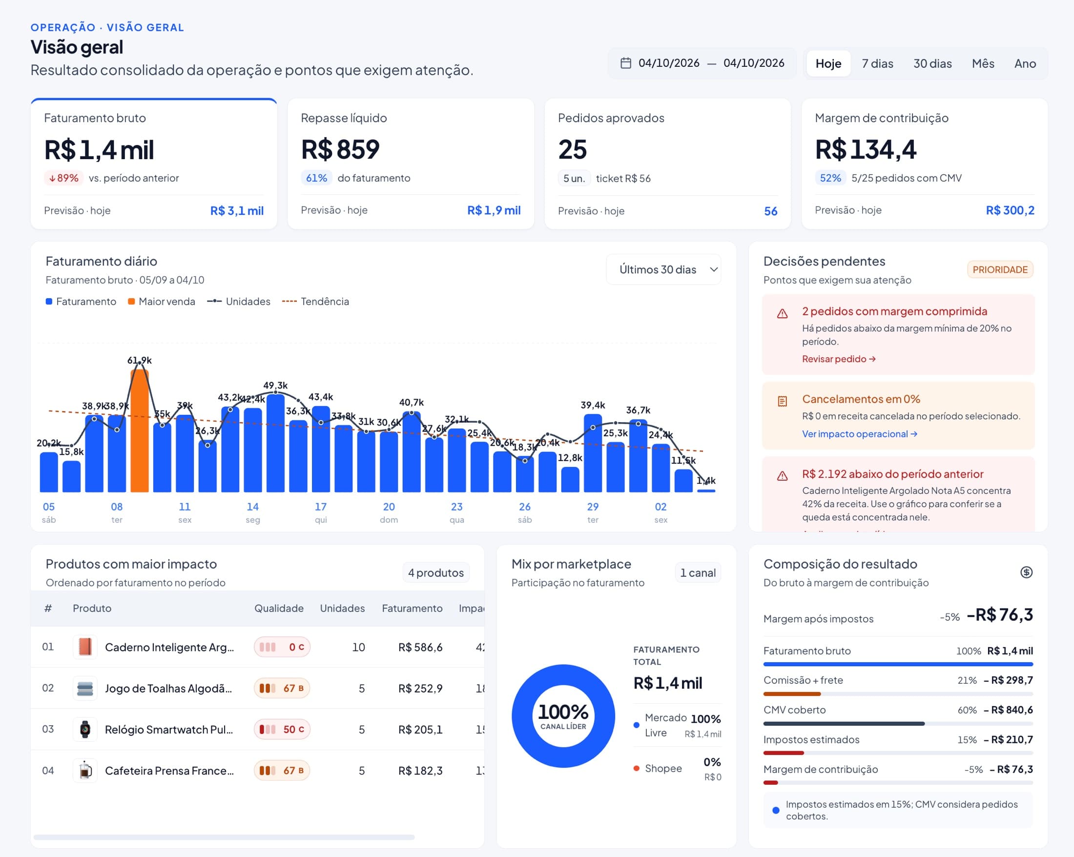 Visão geral do Prisma: faturamento, repasse, pedidos, margem de contribuição, gráfico diário e decisões pendentes